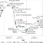Gartner Hype Cycle meets GVSU DX Strategy